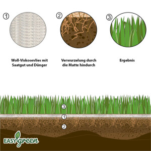 easygreen® Landschaftsrasen 36m²