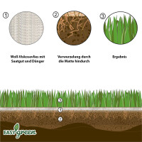 easygreen® Landschaftsrasen 36m²